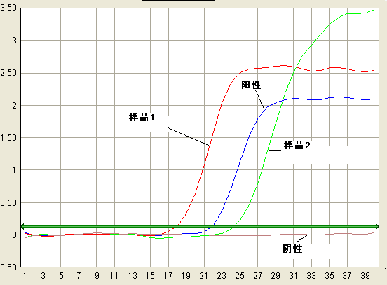 Simgen-雞源性DNA熒光PCR檢測試劑盒-圖二 熒光PCR結果熒光曲線圖