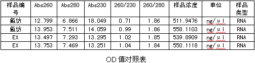 simgen-Simgen Buffer EX（氯仿替代試劑）-洗脫下來的RNA測量結果