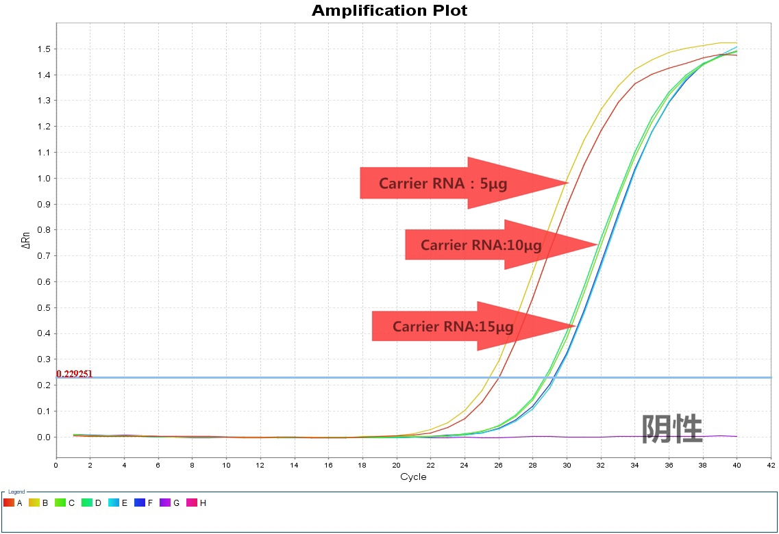 simgen-病毒核酸純化試劑盒-Carrier RNA-2×One Step Probe RT-PCR Mix-熒光PCR擴增曲線圖