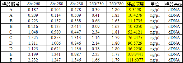 simgen-唾液DNA純化試劑盒-不同人提供的唾液樣本提取的DNA濃度表