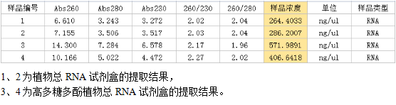 simgen-植物總RNA試劑盒-高多糖多酚植物總RNA試劑盒-洗脫下來的DNA測量結果