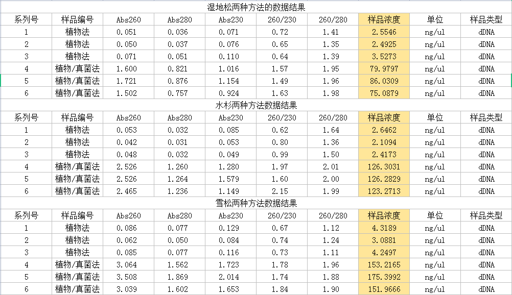 洗脫下來的DNA測量結(jié)果