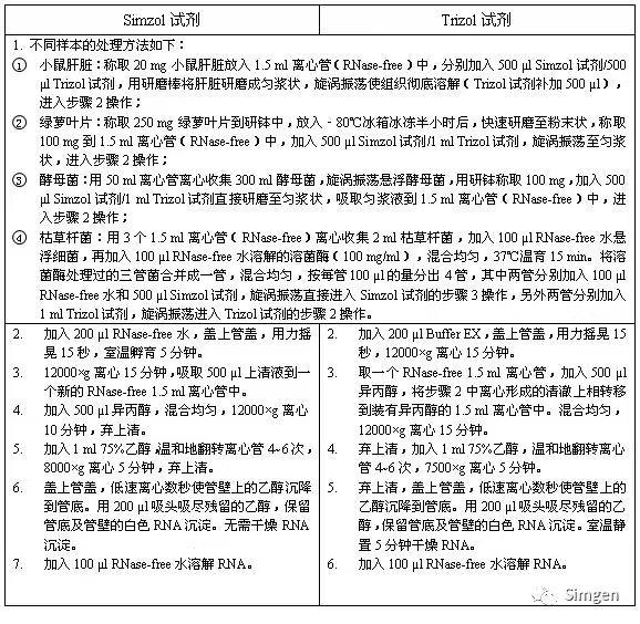 simgen-Simzol試劑-Trizol試劑-Buffer EX（可完美替換氯仿）-溶菌酶-Sim-100超微量分光光度計-實驗操作步驟