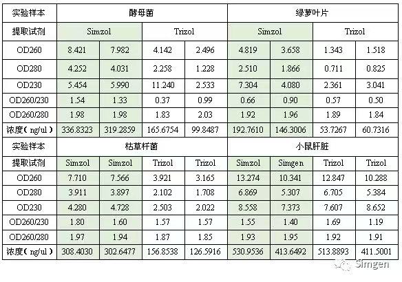 simgen-Simzol試劑-Trizol試劑-Buffer EX（可完美替換氯仿）-溶菌酶-Sim-100超微量分光光度計-提取的RNA測量結果