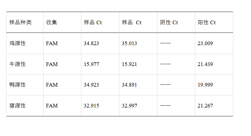 simgen-動(dòng)物組織DNA試劑盒-雞源性DNA熒光PCR檢測(cè)試劑盒-鴨源性DNA熒光PCR檢測(cè)試劑盒-豬源性DNA熒光PCR檢測(cè)試劑盒-Sim-100超微量分光光度計(jì)-物種源性試劑盒熒光PCR 的CT值圖