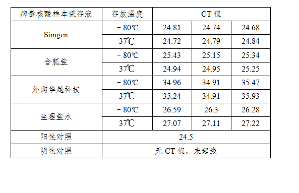 simgen-病毒核酸樣本保存液-生理鹽水 -2×One Step Probe RT-PCR Mix- 第三天擴增結果CT值