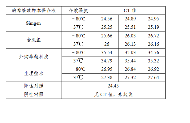 simgen-病毒核酸樣本保存液-生理鹽水 -2×One Step Probe RT-PCR Mix- 第七天擴增結果CT值