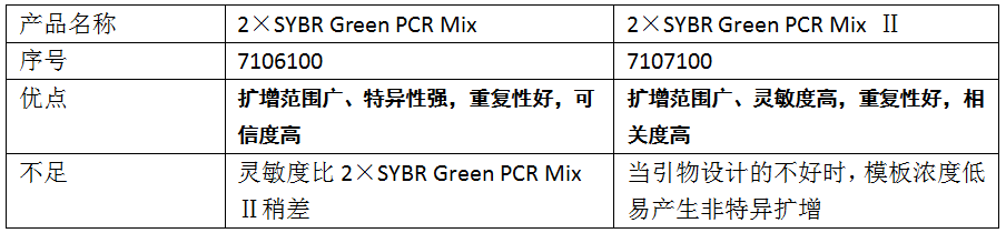 2×SYBR Green PCR Mix -兩款產品的優缺點以及不足對比