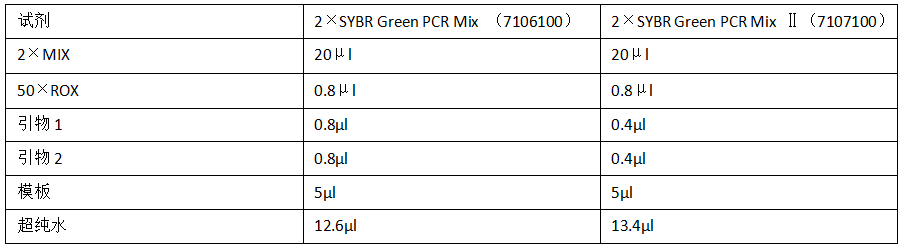 2×SYBR Green PCR Mix 兩款產品實例測試： PCR體系配置