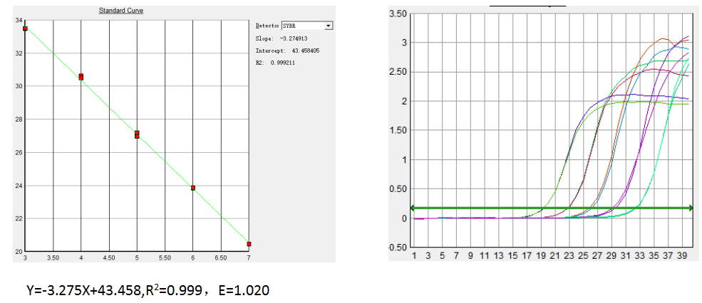 2×SYBR Green PCR Mix的標準曲線圖（圖1、圖2）