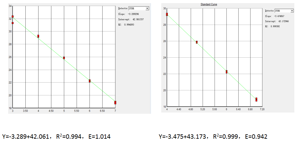2×SYBR Green PCR Mix Ⅱ 的標準曲線圖（左：低濃度模板；右：高濃度模板）