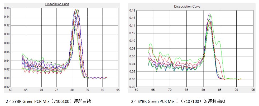 simgen-2×SYBR Green PCR Mix-溶解曲線圖