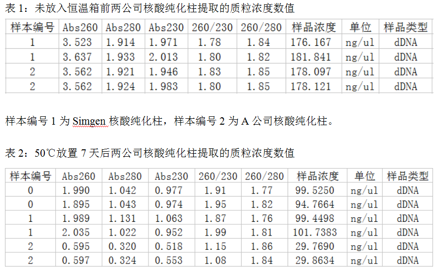  快速質(zhì)粒DNA小量試劑-Sim-100超微量分光光度計-質(zhì)粒純化柱 Ⅱ-實驗結(jié)果圖