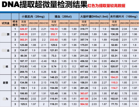 快速通用型基因組DNA提取試劑盒-DNA提取超微量檢測結果