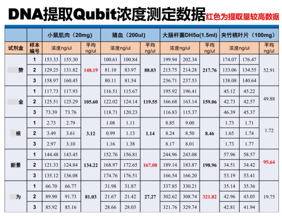 快速通用型基因組DNA提取試劑盒-DNA提取QQubit濃度測定數據結果圖