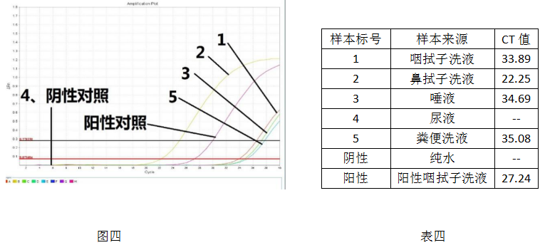 病毒核酸樣本保存液-病毒核酸純化試劑盒-2× One Step Probe RT-PCR Mix-實驗結果四