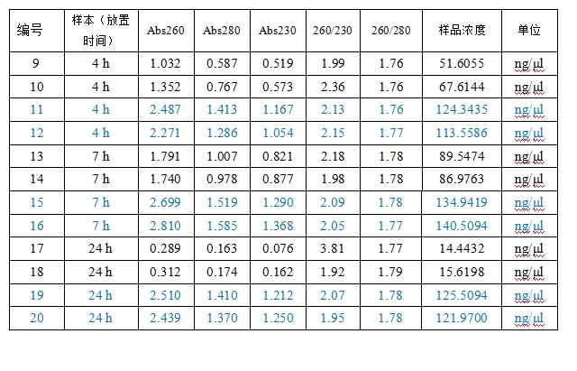 Simgen在超微量分光光度計上用Buffer TE調零測量洗脫下來的DNA結果圖二