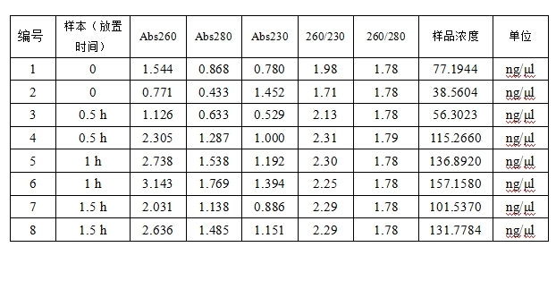 Simgen在超微量分光光度計上用Buffer TE調零測量洗脫下來的DNA結果圖一