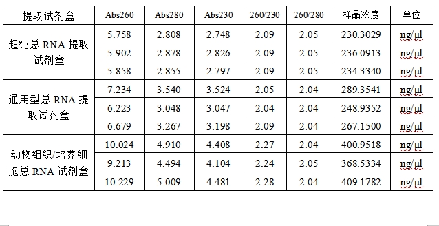 Simgen超純總RNA提取試劑盒-通用總RNA提取試劑盒-動物組織總RNA試劑盒-提取RNA結果對比