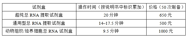 Simgen超純總RNA提取試劑盒-通用總RNA提取試劑盒-動物組織總RNA試劑盒-操作時間及價格差異