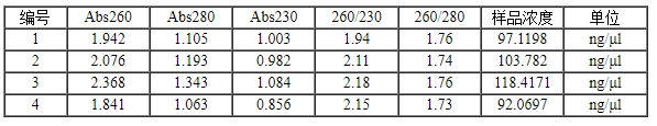 simgen-快速全血DNA小量試劑盒-2×PCR Mix -Sim-100超微量分光光度計- 測量提取的DNA結果