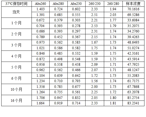 simgen-糞便DNA保存液-糞便DNA純化試劑盒（配套糞便DNA保存液）-測量洗脫下來的DNA結果