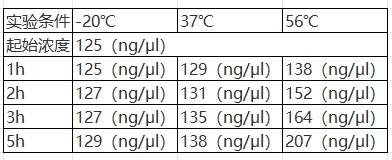 Simgen-Sim-100超微量分光光度計-相同初始濃度DNA在不同溫度下溫育后的濃度表